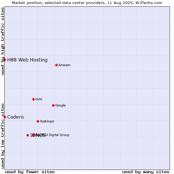 Market position of IONOS vs. H88 Web Hosting vs. Codero