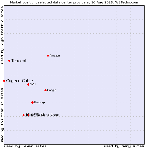 Market position of IONOS vs. Tencent vs. Cogeco Cable