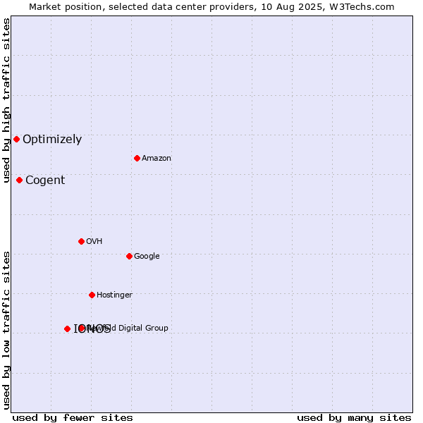 Market position of IONOS vs. Cogent vs. Optimizely