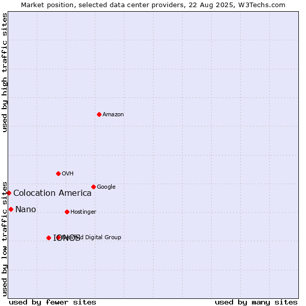 Market position of IONOS vs. Nano vs. Colocation America