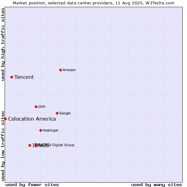 Market position of IONOS vs. Tencent vs. Colocation America