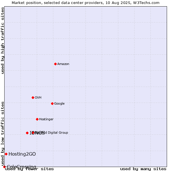 Market position of IONOS vs. Hosting2GO vs. ColoCrossing