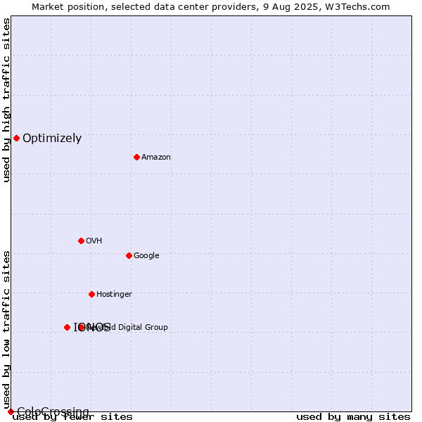 Market position of IONOS vs. Optimizely vs. ColoCrossing