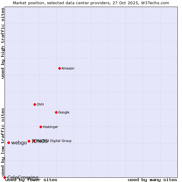 Market position of IONOS vs. webgo vs. ColoCrossing