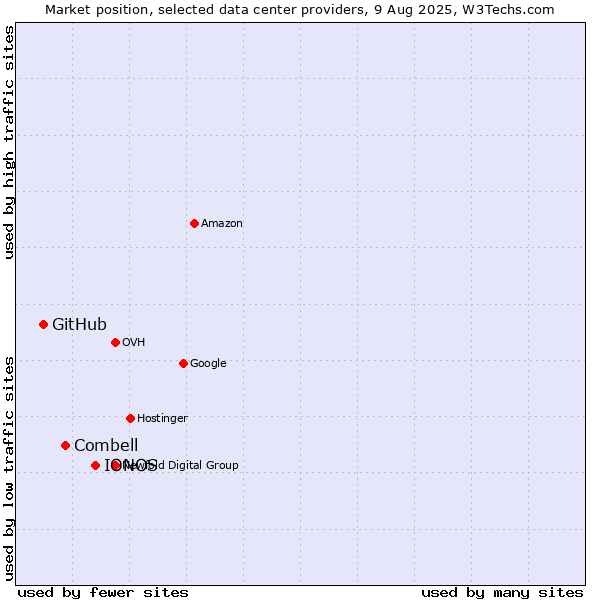 Market position of IONOS vs. Combell vs. GitHub