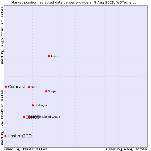 Market position of IONOS vs. Comcast vs. Hosting2GO