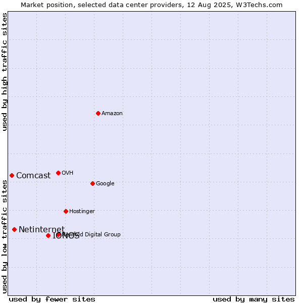 Market position of IONOS vs. Netinternet vs. Comcast