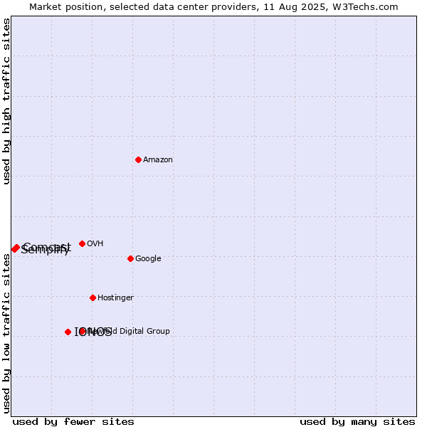 Market position of IONOS vs. Comcast vs. Semplify