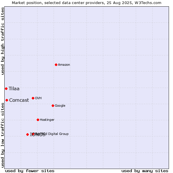 Market position of IONOS vs. Comcast vs. Tilaa