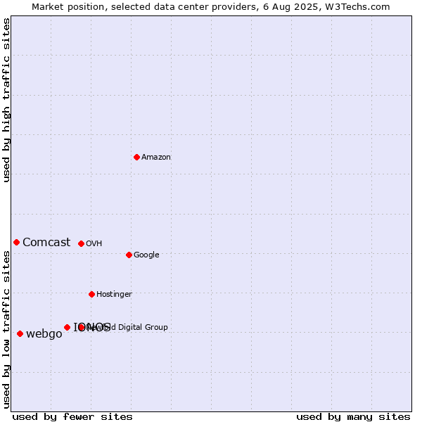 Market position of IONOS vs. webgo vs. Comcast