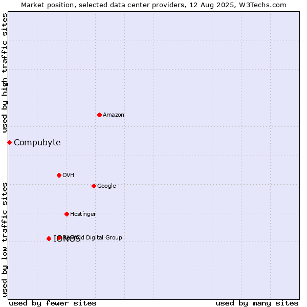 Market position of IONOS vs. Compubyte