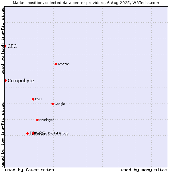 Market position of IONOS vs. Compubyte vs. CEC