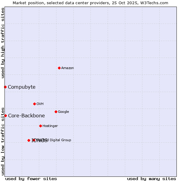 Market position of IONOS vs. Core-Backbone vs. Compubyte