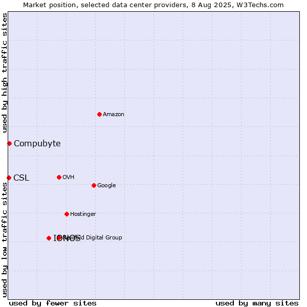 Market position of IONOS vs. Compubyte vs. CSL