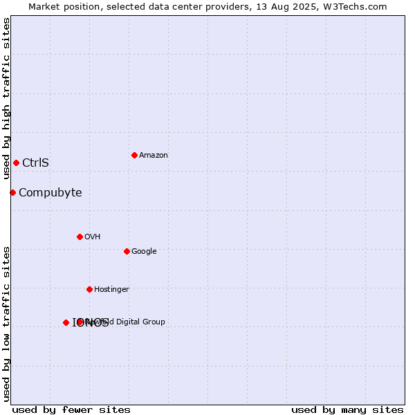Market position of IONOS vs. CtrlS vs. Compubyte