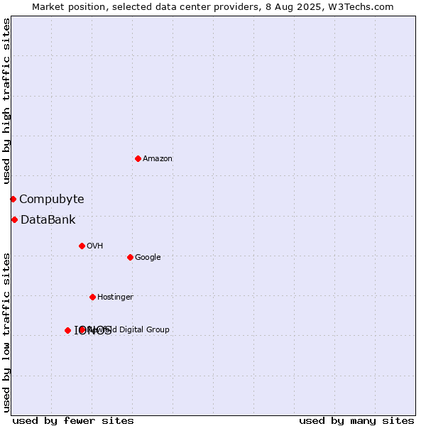 Market position of IONOS vs. DataBank vs. Compubyte