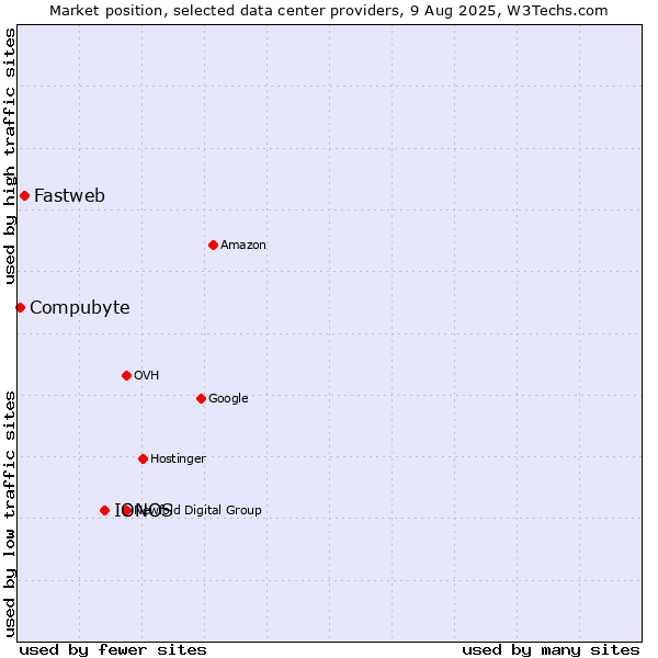 Market position of IONOS vs. Fastweb vs. Compubyte