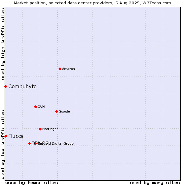 Market position of IONOS vs. Compubyte vs. Fluccs