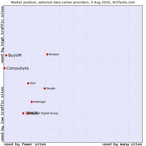 Market position of IONOS vs. BuyVM vs. Compubyte