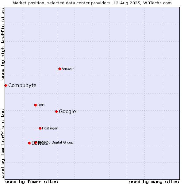 Market position of Google vs. IONOS vs. Compubyte