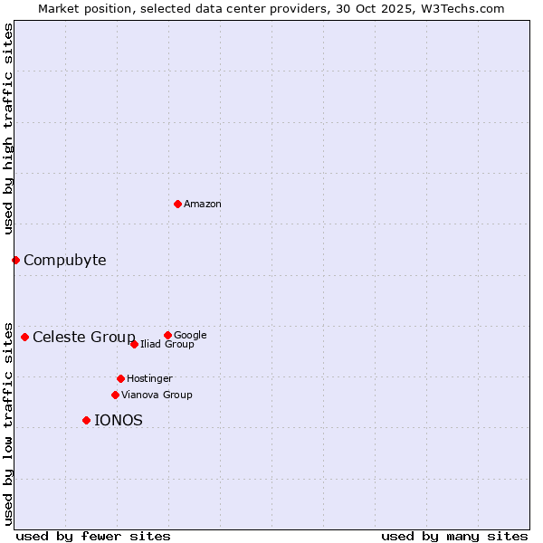 Market position of IONOS vs. Celeste Group vs. Compubyte