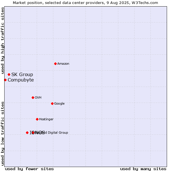 Market position of IONOS vs. SK Group vs. Compubyte