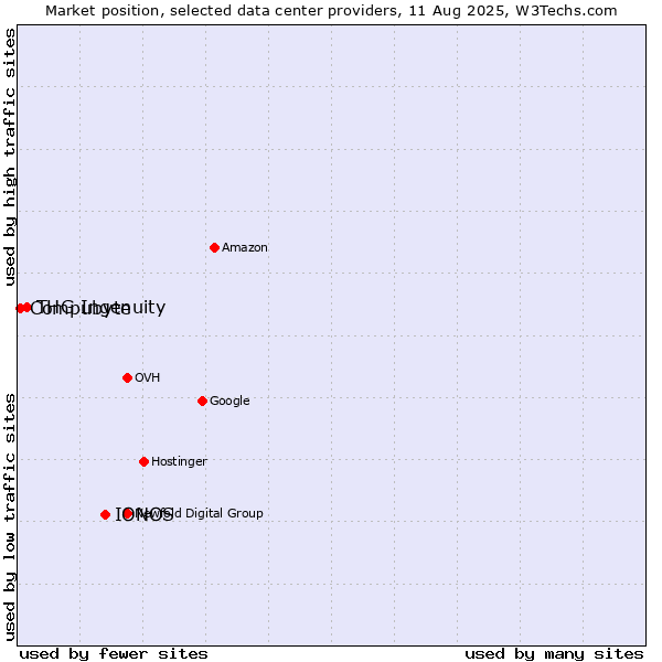 Market position of IONOS vs. THG Ingenuity vs. Compubyte