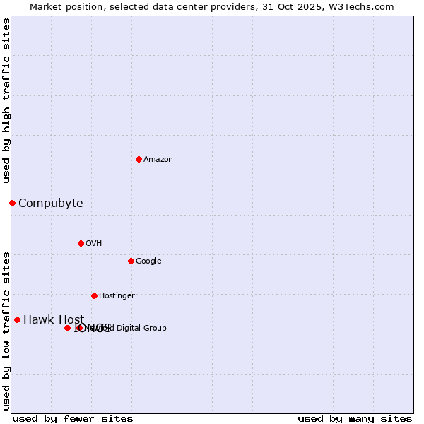 Market position of IONOS vs. Hawk Host vs. Compubyte