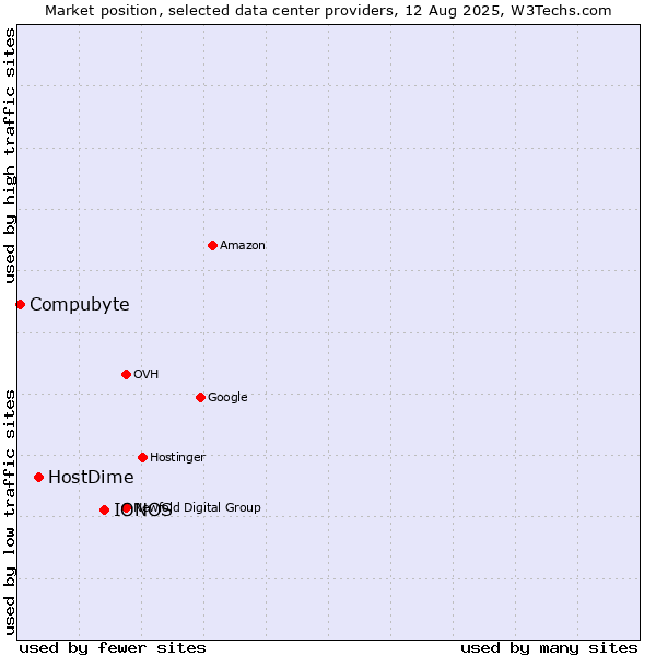 Market position of IONOS vs. HostDime vs. Compubyte