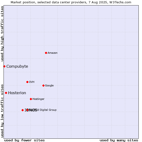 Market position of IONOS vs. Hosterion vs. Compubyte