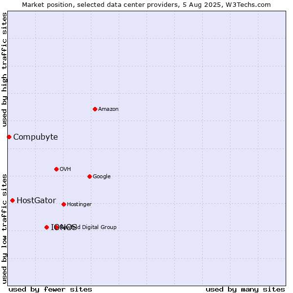 Market position of IONOS vs. HostGator vs. Compubyte