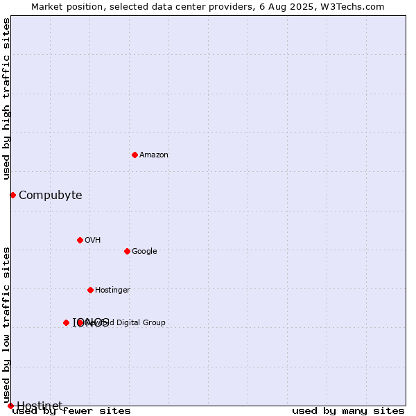 Market position of IONOS vs. Compubyte vs. Hostinet