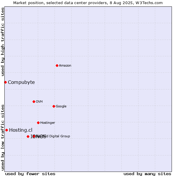 Market position of IONOS vs. Hosting.cl vs. Compubyte