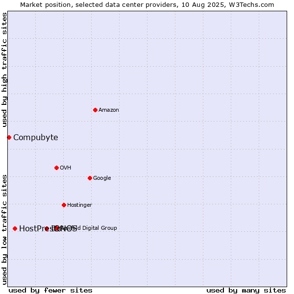 Market position of IONOS vs. HostPresto vs. Compubyte