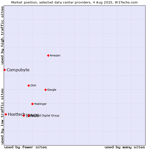 Market position of IONOS vs. Hosttech vs. Compubyte