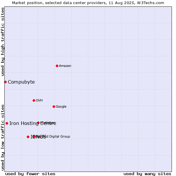 Market position of IONOS vs. Iron Hosting Centre vs. Compubyte