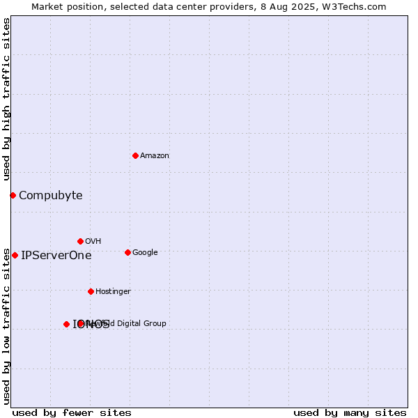 Market position of IONOS vs. IPServerOne vs. Compubyte