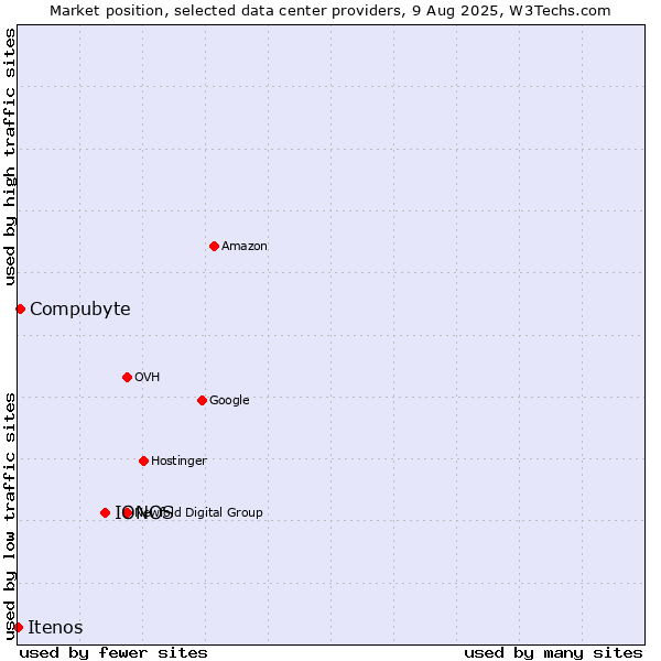 Market position of IONOS vs. Compubyte vs. Itenos