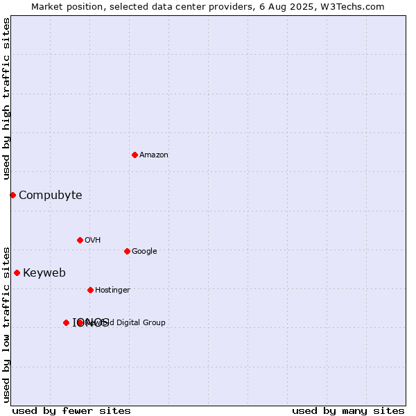 Market position of IONOS vs. Keyweb vs. Compubyte