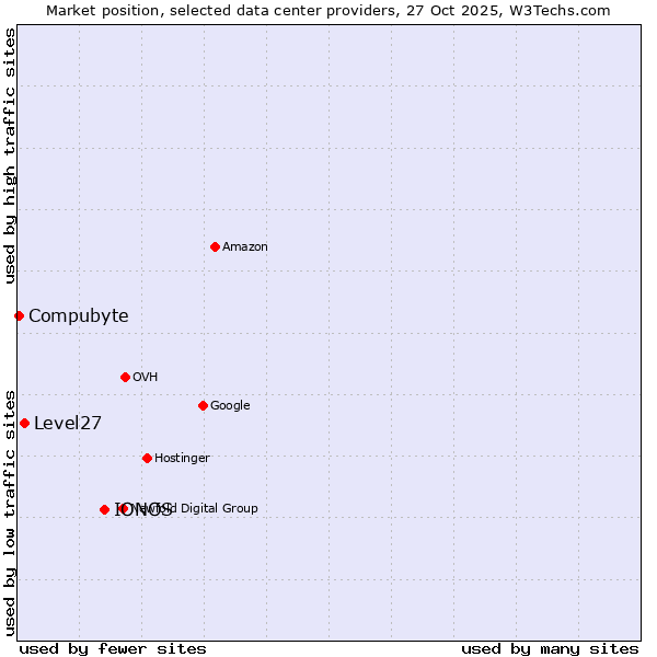 Market position of IONOS vs. Level27 vs. Compubyte