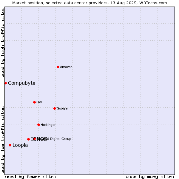 Market position of IONOS vs. Loopia vs. Compubyte