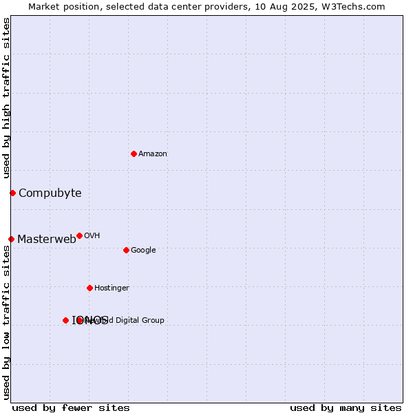 Market position of IONOS vs. Compubyte vs. Masterweb