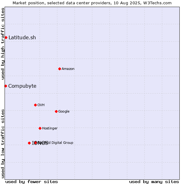 Market position of IONOS vs. Latitude.sh vs. Compubyte
