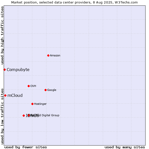 Market position of IONOS vs. mCloud vs. Compubyte