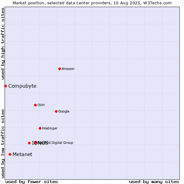 Market position of IONOS vs. Metanet vs. Compubyte