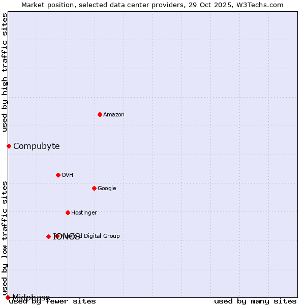 Market position of IONOS vs. Compubyte vs. Midphase