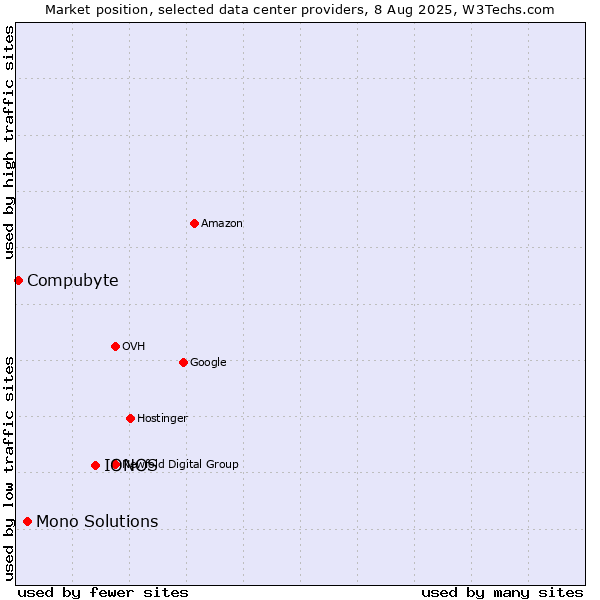 Market position of IONOS vs. Mono Solutions vs. Compubyte