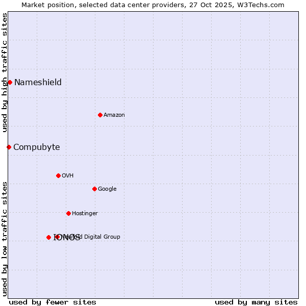 Market position of IONOS vs. Nameshield vs. Compubyte