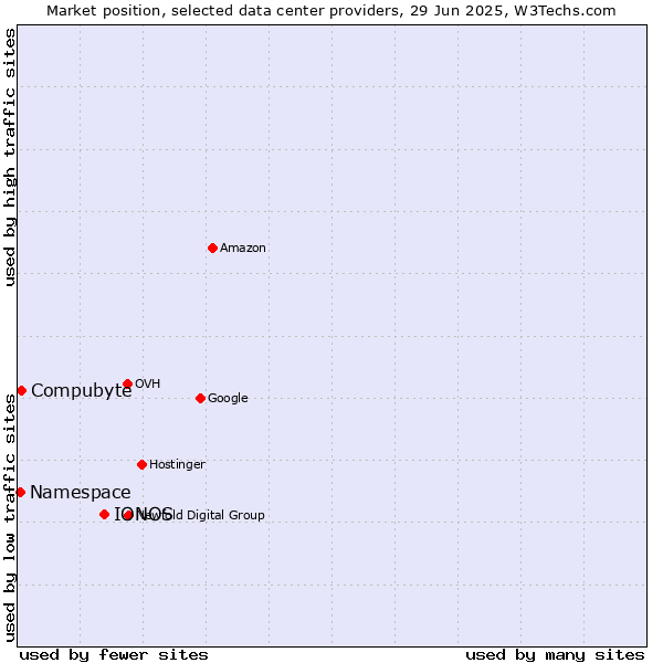 Market position of IONOS vs. Compubyte vs. Namespace