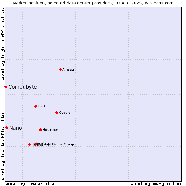 Market position of IONOS vs. Nano vs. Compubyte